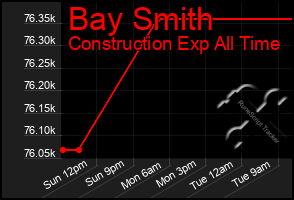 Total Graph of Bay Smith