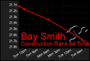 Total Graph of Bay Smith