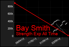 Total Graph of Bay Smith