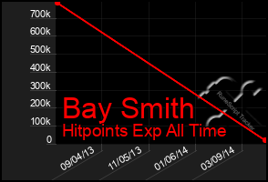 Total Graph of Bay Smith