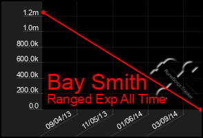 Total Graph of Bay Smith