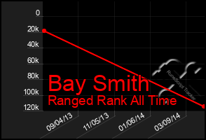 Total Graph of Bay Smith