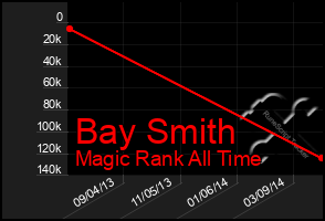 Total Graph of Bay Smith