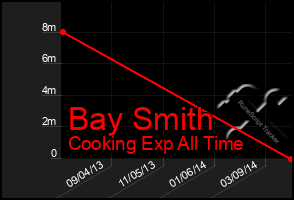 Total Graph of Bay Smith