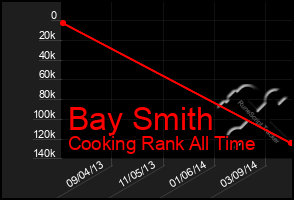 Total Graph of Bay Smith