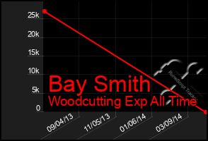 Total Graph of Bay Smith