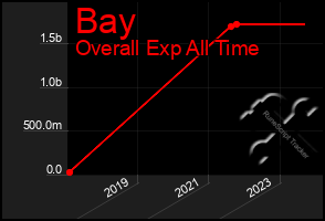 Total Graph of Bay