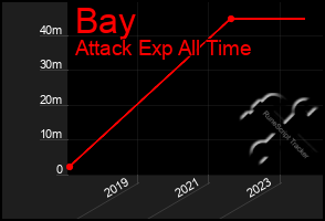 Total Graph of Bay