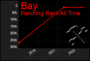 Total Graph of Bay
