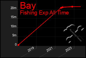 Total Graph of Bay