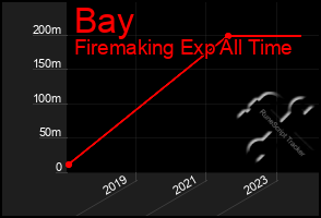 Total Graph of Bay