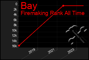 Total Graph of Bay