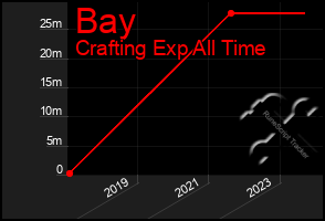 Total Graph of Bay