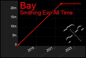 Total Graph of Bay