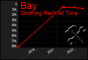Total Graph of Bay
