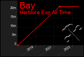 Total Graph of Bay