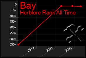 Total Graph of Bay