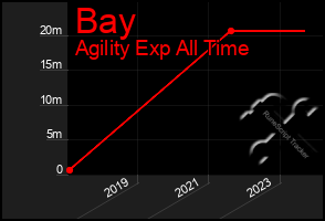 Total Graph of Bay