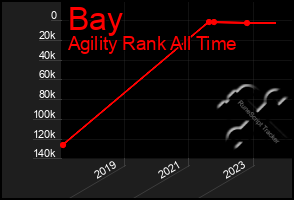 Total Graph of Bay