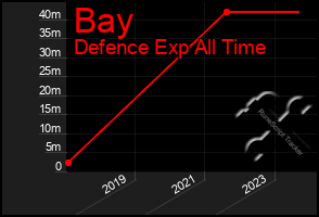 Total Graph of Bay