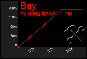 Total Graph of Bay