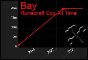 Total Graph of Bay