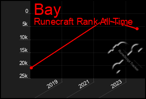 Total Graph of Bay