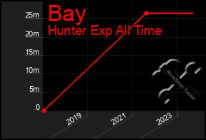 Total Graph of Bay