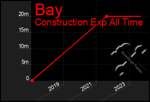 Total Graph of Bay