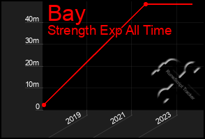 Total Graph of Bay