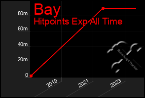 Total Graph of Bay