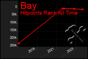 Total Graph of Bay