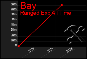 Total Graph of Bay