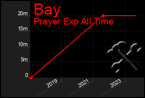 Total Graph of Bay
