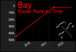 Total Graph of Bay