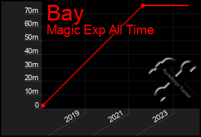 Total Graph of Bay