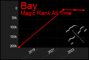Total Graph of Bay