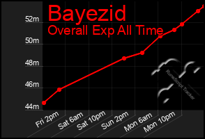 Total Graph of Bayezid