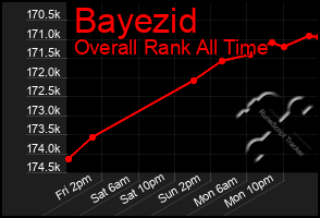 Total Graph of Bayezid