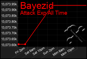 Total Graph of Bayezid