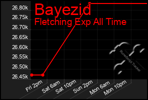 Total Graph of Bayezid