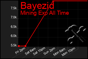 Total Graph of Bayezid