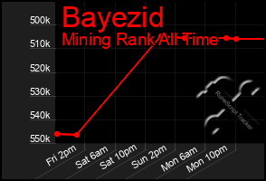 Total Graph of Bayezid