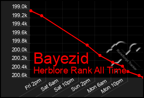 Total Graph of Bayezid