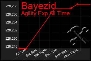 Total Graph of Bayezid