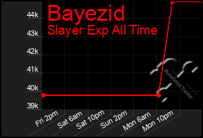 Total Graph of Bayezid