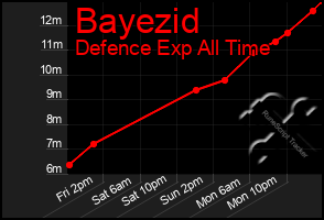 Total Graph of Bayezid