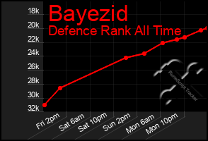 Total Graph of Bayezid