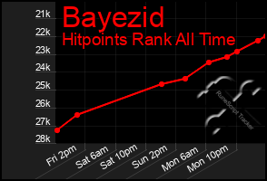 Total Graph of Bayezid