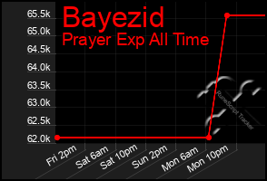 Total Graph of Bayezid